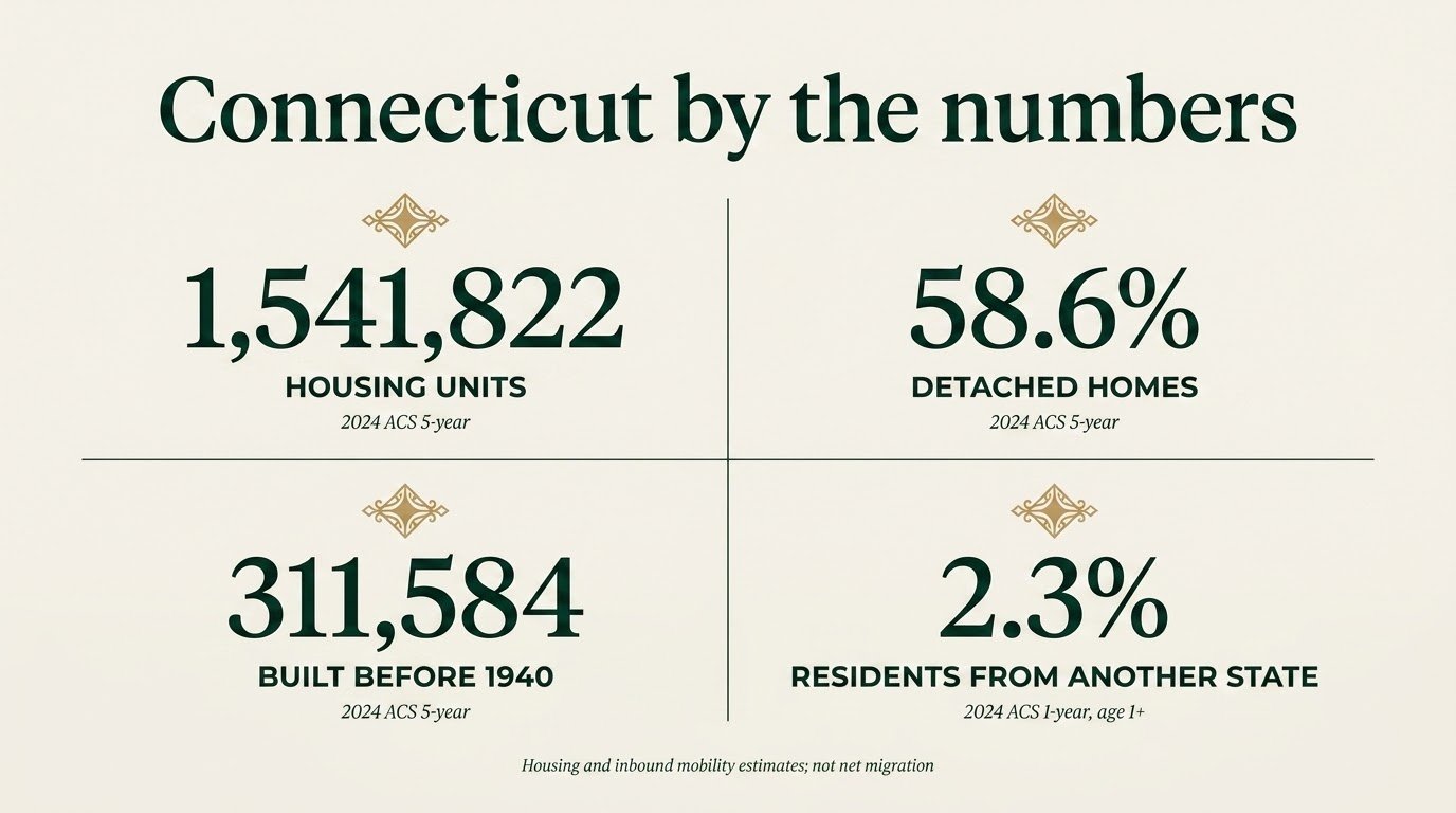 Connecticut evidence: 1,541,822 housing units; 58.6% detached; 311,584 built before 1940; 2.3% inbound interstate mobility Connecticut evidence: 1,541,822 housing units; 58.6% detached; 311,584 built before 1940; 2.3% inbound interstate mobility