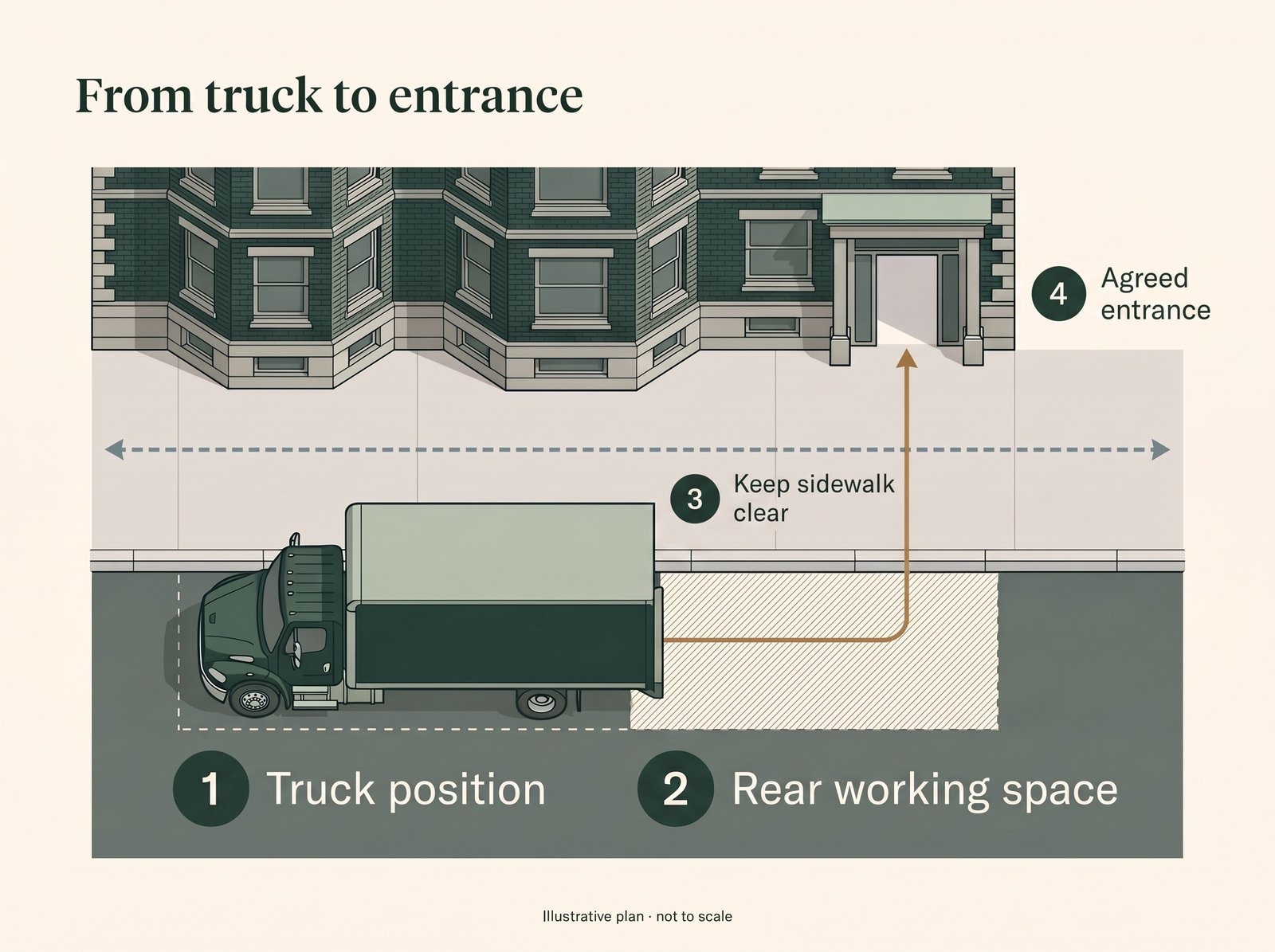 Illustrated plan: a truck parked beside the curb, working space behind its rear, an open sidewalk and a gold carrying route to the agreed entrance. Four checks are explained below.